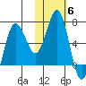 Perryville tide chart for Saturday, November 6, 2021