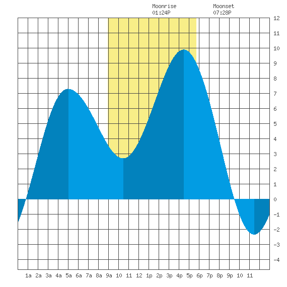 Perryville tide chart for Sunday, November 7, 2021