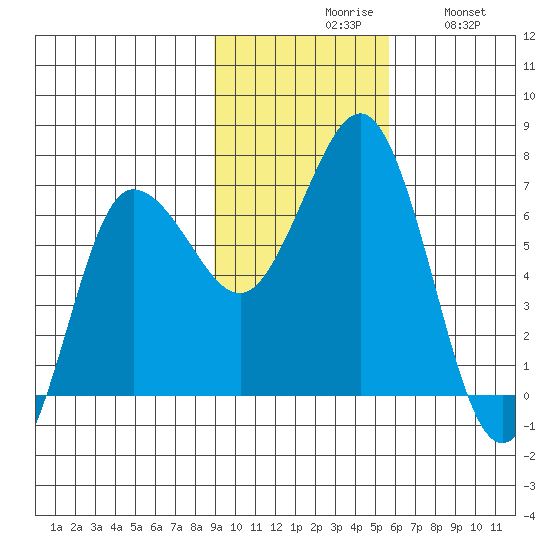 Perryville tide chart for Monday, November 8, 2021