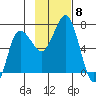 Perryville tide chart for Monday, November 8, 2021