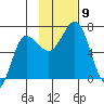 Perryville tide chart for Tuesday, November 9, 2021