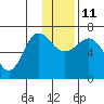 Perryville tide chart for Saturday, December 11, 2021