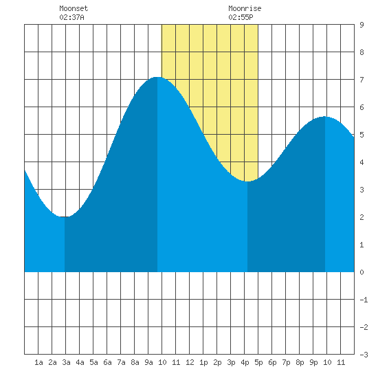 Perryville tide chart for Sunday, December 12, 2021