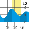 Perryville tide chart for Sunday, December 12, 2021
