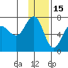 Perryville tide chart for Wednesday, December 15, 2021