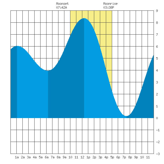 Perryville tide chart for Thursday, December 16, 2021