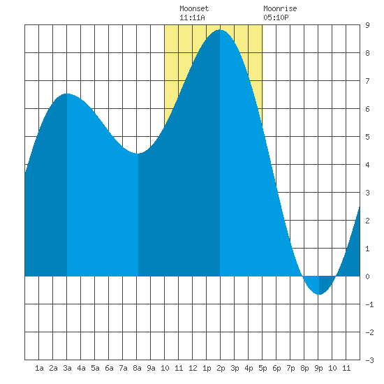 Perryville tide chart for Sunday, December 19, 2021