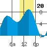 Perryville tide chart for Monday, December 20, 2021