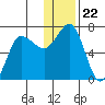 Perryville tide chart for Wednesday, December 22, 2021