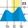Perryville tide chart for Thursday, December 23, 2021