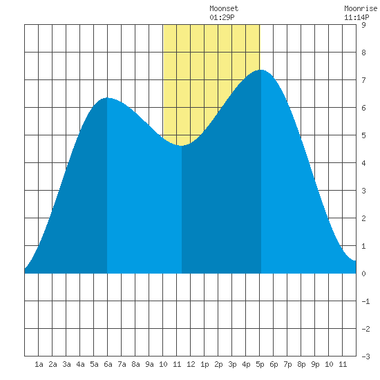Perryville tide chart for Friday, December 24, 2021