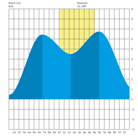 Perryville tide chart for Saturday, December 25, 2021