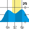 Perryville tide chart for Saturday, December 25, 2021