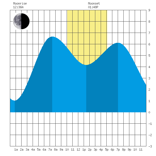 Perryville tide chart for Sunday, December 26, 2021