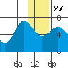 Perryville tide chart for Monday, December 27, 2021