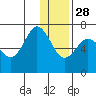 Perryville tide chart for Tuesday, December 28, 2021