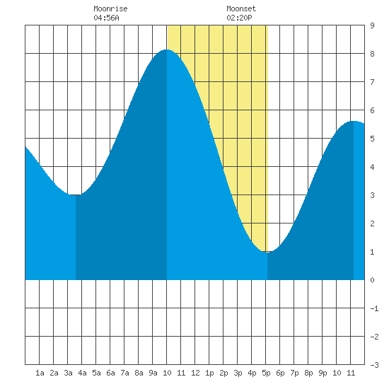 Perryville tide chart for Wednesday, December 29, 2021