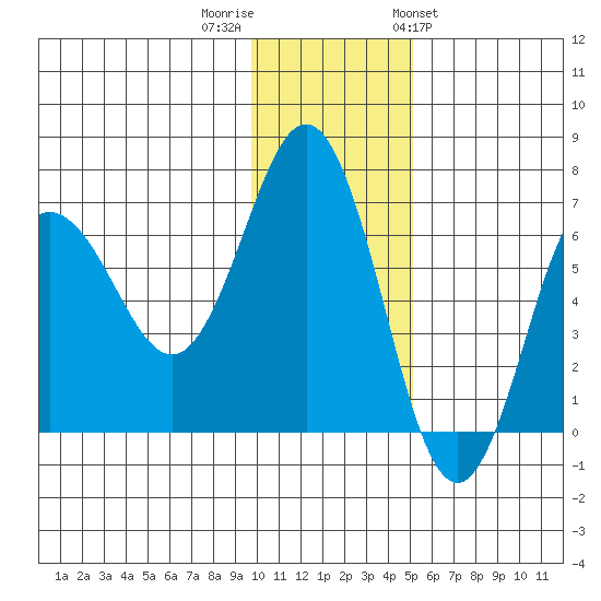Perryville tide chart for Thursday, December 2, 2021