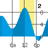 Perryville tide chart for Thursday, December 2, 2021
