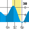 Perryville tide chart for Thursday, December 30, 2021