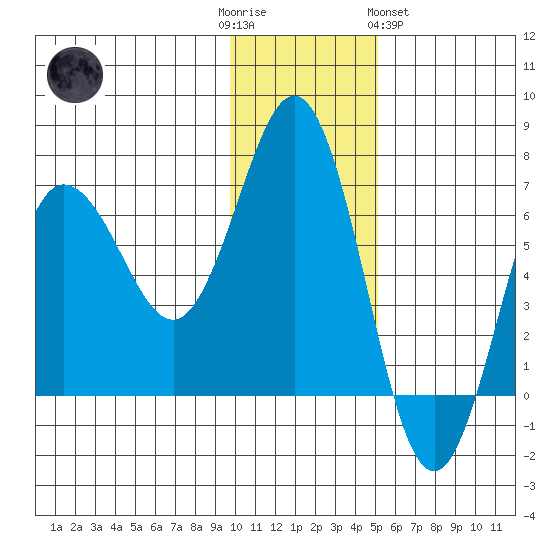 Perryville tide chart for Friday, December 3, 2021