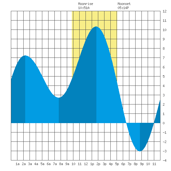Perryville tide chart for Saturday, December 4, 2021