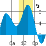 Perryville tide chart for Sunday, December 5, 2021