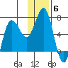 Perryville tide chart for Monday, December 6, 2021