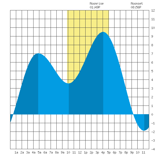 Perryville tide chart for Tuesday, December 7, 2021