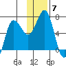 Perryville tide chart for Tuesday, December 7, 2021