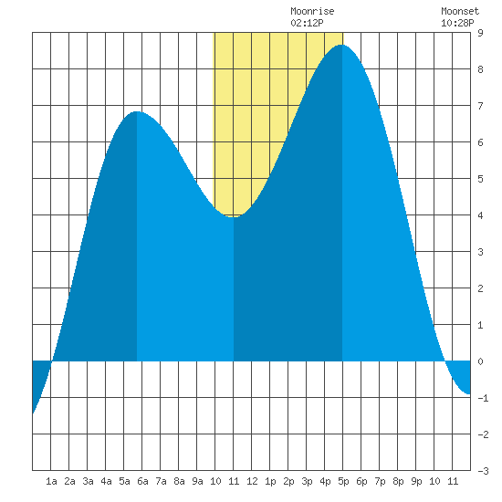 Perryville tide chart for Wednesday, December 8, 2021