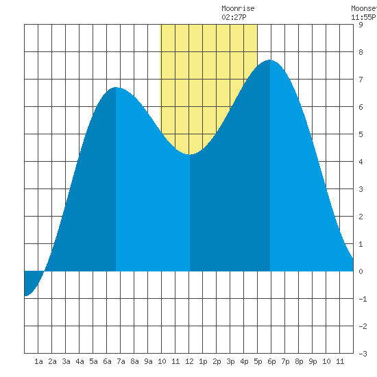 Perryville tide chart for Thursday, December 9, 2021