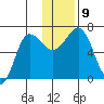 Perryville tide chart for Thursday, December 9, 2021