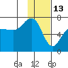 Perryville tide chart for Thursday, January 13, 2022