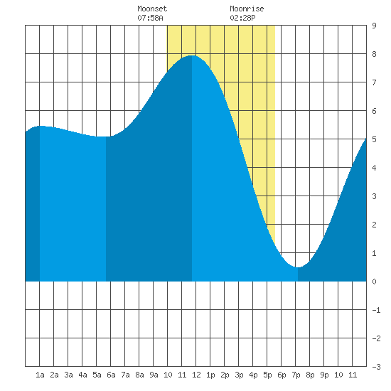 Perryville tide chart for Friday, January 14, 2022