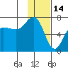 Perryville tide chart for Friday, January 14, 2022