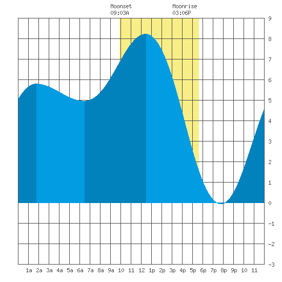Perryville tide chart for Saturday, January 15, 2022