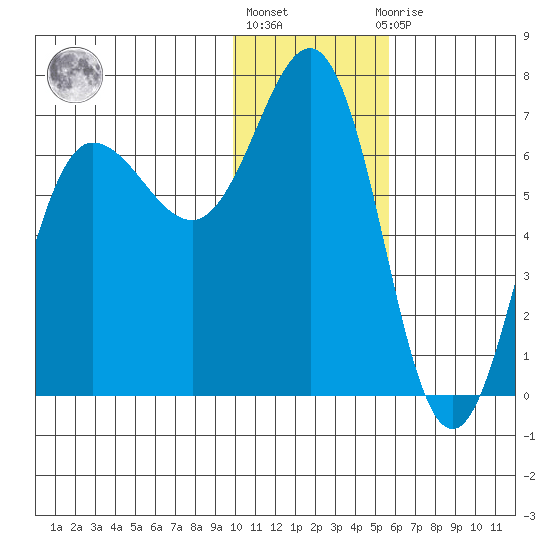 Perryville tide chart for Monday, January 17, 2022