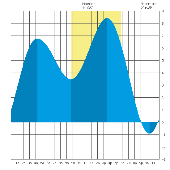 Perryville tide chart for Thursday, January 20, 2022