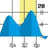 Perryville tide chart for Thursday, January 20, 2022
