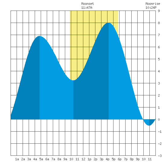Perryville tide chart for Friday, January 21, 2022