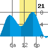 Perryville tide chart for Friday, January 21, 2022