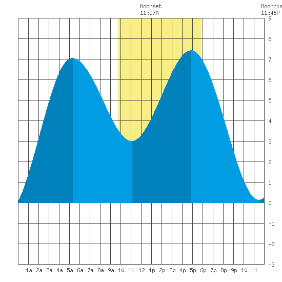 Perryville tide chart for Saturday, January 22, 2022