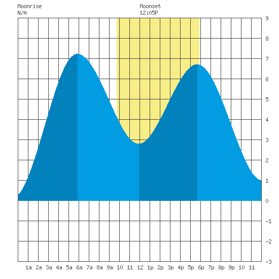 Perryville tide chart for Sunday, January 23, 2022
