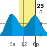Perryville tide chart for Sunday, January 23, 2022