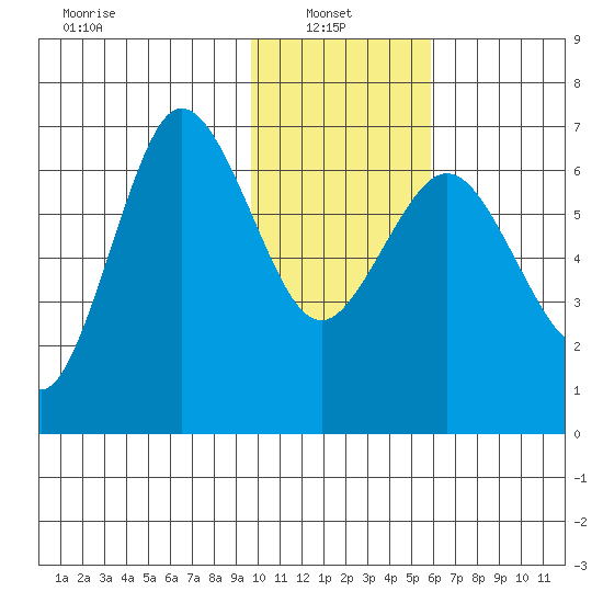 Perryville tide chart for Monday, January 24, 2022
