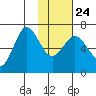 Perryville tide chart for Monday, January 24, 2022