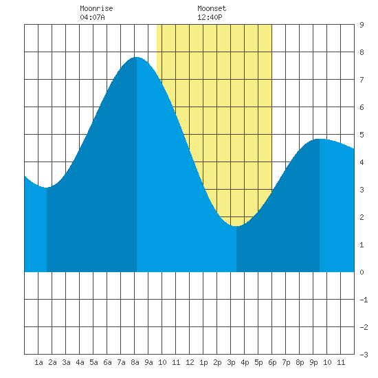 Perryville tide chart for Wednesday, January 26, 2022