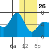 Perryville tide chart for Wednesday, January 26, 2022