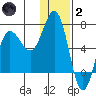 Perryville tide chart for Sunday, January 2, 2022